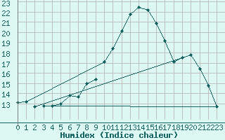 Courbe de l'humidex pour Gjilan (Kosovo)