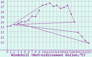 Courbe du refroidissement olien pour Ullared