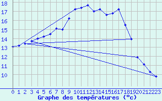 Courbe de tempratures pour Ullared