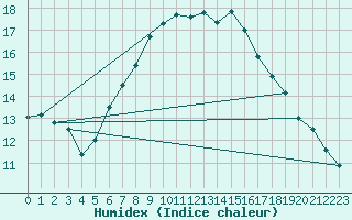 Courbe de l'humidex pour Leconfield