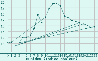 Courbe de l'humidex pour Helligvaer Ii