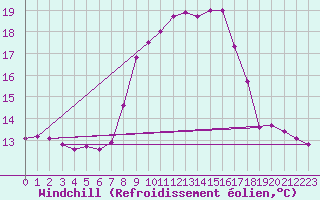 Courbe du refroidissement olien pour Fisterra