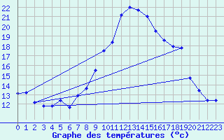 Courbe de tempratures pour Grchen