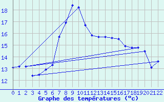 Courbe de tempratures pour Moorgrund Graefen-Ni