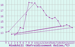 Courbe du refroidissement olien pour Doberlug-Kirchhain
