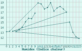 Courbe de l'humidex pour Kalwang