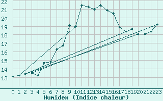 Courbe de l'humidex pour Jauerling