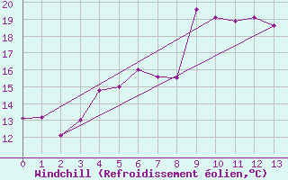 Courbe du refroidissement olien pour Abisko