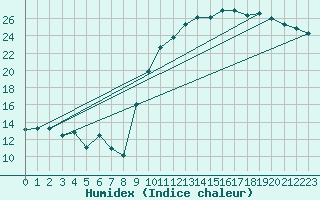 Courbe de l'humidex pour Alenon (61)