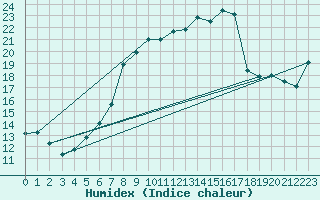 Courbe de l'humidex pour Lauwersoog Aws