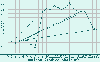 Courbe de l'humidex pour Calvi (2B)