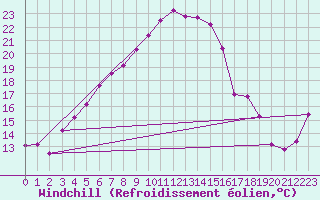 Courbe du refroidissement olien pour Bitlis