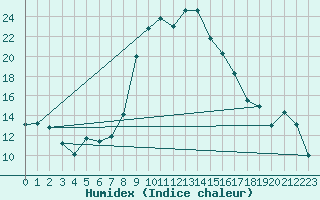 Courbe de l'humidex pour Robbia