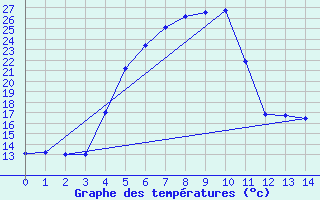 Courbe de tempratures pour Piikkio Yltoinen