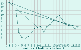 Courbe de l'humidex pour Miribel-les-Echelles (38)