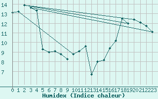 Courbe de l'humidex pour Camborne