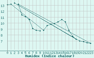 Courbe de l'humidex pour Courcouronnes (91)