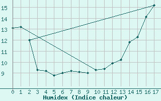 Courbe de l'humidex pour Broadview, Sask.