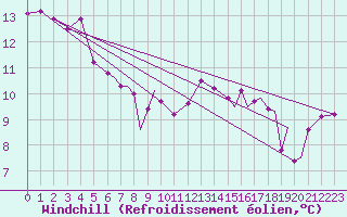 Courbe du refroidissement olien pour Svolvaer / Helle