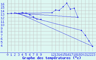 Courbe de tempratures pour La Lande-sur-Eure (61)