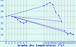 Courbe de tempratures pour Montroy (17)