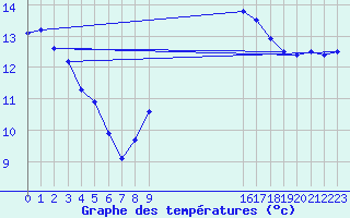 Courbe de tempratures pour Blois (41)