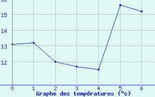 Courbe de tempratures pour Medias