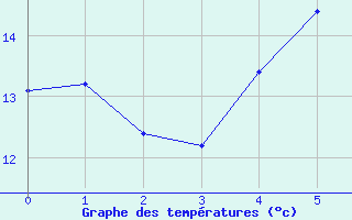 Courbe de tempratures pour Jomfruland Fyr