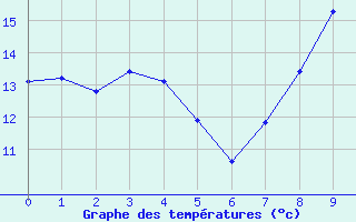 Courbe de tempratures pour Vanault (51)