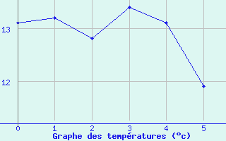 Courbe de tempratures pour Vanault (51)