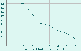 Courbe de l'humidex pour Calgary Int'L Cs