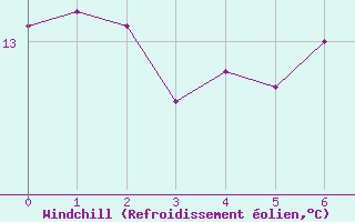 Courbe du refroidissement olien pour Cressier