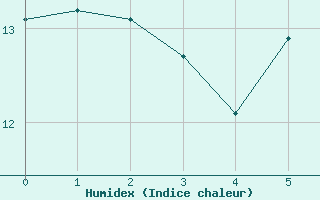 Courbe de l'humidex pour Spadeadam