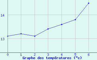 Courbe de tempratures pour Ilomantsi Ptsnvaara