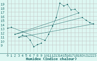 Courbe de l'humidex pour Ambrieu (01)