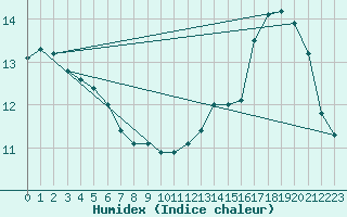 Courbe de l'humidex pour Lagny-sur-Marne (77)