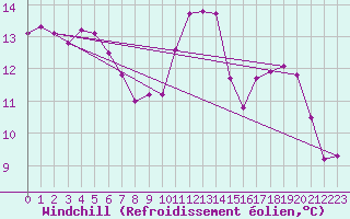 Courbe du refroidissement olien pour Douzens (11)