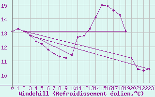 Courbe du refroidissement olien pour Clermont de l