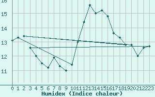 Courbe de l'humidex pour Montroy (17)