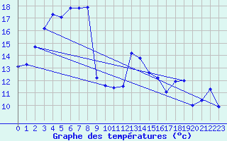 Courbe de tempratures pour Pointe de Socoa (64)