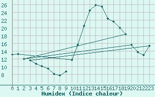 Courbe de l'humidex pour Thoiras (30)