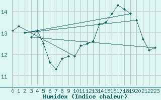 Courbe de l'humidex pour Ristna