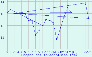 Courbe de tempratures pour le bateau DBBT