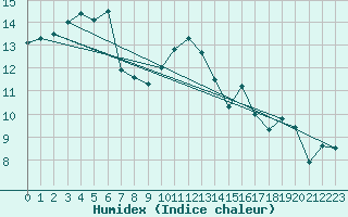 Courbe de l'humidex pour Ile d'Yeu - Saint-Sauveur (85)