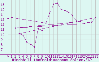 Courbe du refroidissement olien pour Nmes - Garons (30)