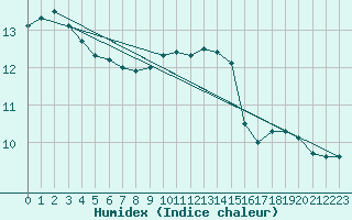 Courbe de l'humidex pour Lerwick