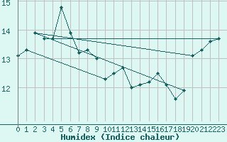 Courbe de l'humidex pour Drumalbin