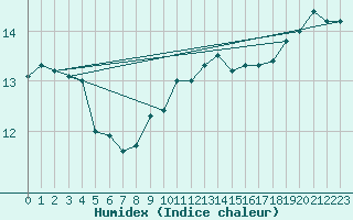 Courbe de l'humidex pour Aniane (34)