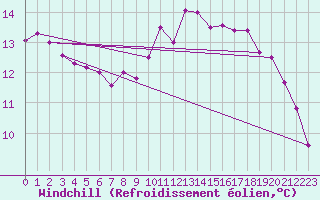 Courbe du refroidissement olien pour Bingley