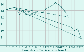 Courbe de l'humidex pour Plymouth (UK)